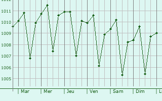 Graphe de la pression atmosphrique prvue pour Cileunyi