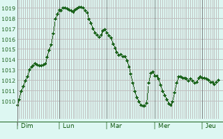 Graphe de la pression atmosphrique prvue pour Lucq-de-Barn