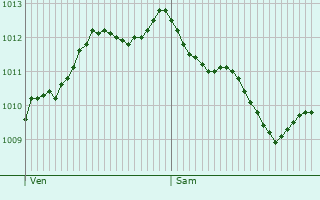 Graphe de la pression atmosphrique prvue pour Le Vicel