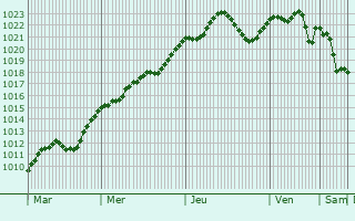 Graphe de la pression atmosphrique prvue pour Keszthely