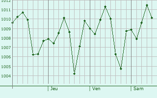 Graphe de la pression atmosphrique prvue pour Tangail