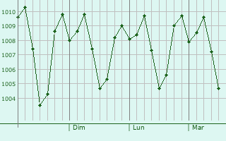 Graphe de la pression atmosphrique prvue pour Banisilan