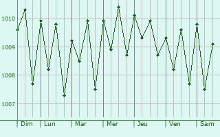 Graphe de la pression atmosphrique prvue pour Buchanan