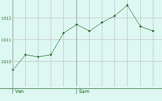 Graphe de la pression atmosphrique prvue pour Draguignan