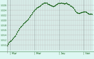 Graphe de la pression atmosphrique prvue pour Bonneveau