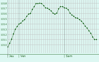 Graphe de la pression atmosphrique prvue pour Varennes-le-Grand