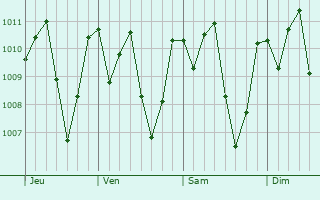 Graphe de la pression atmosphrique prvue pour Malacatn