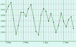 Graphe de la pression atmosphrique prvue pour Idanre