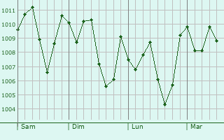 Graphe de la pression atmosphrique prvue pour Ondo