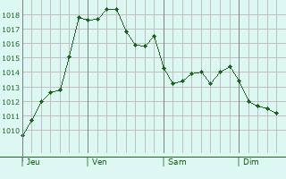Graphe de la pression atmosphrique prvue pour Laroque-Timbaut