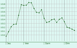 Graphe de la pression atmosphrique prvue pour Saint-Caprais-de-Lerm