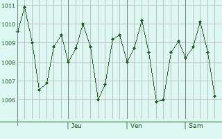 Graphe de la pression atmosphrique prvue pour Biao