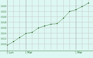 Graphe de la pression atmosphrique prvue pour Ehlange