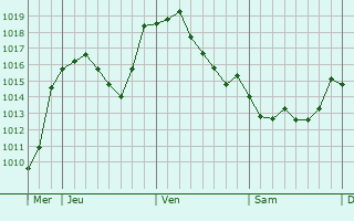 Graphe de la pression atmosphrique prvue pour Guardo