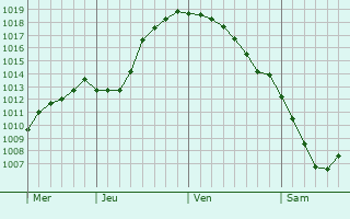 Graphe de la pression atmosphrique prvue pour Pachelma