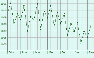 Graphe de la pression atmosphrique prvue pour Liloan