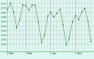 Graphe de la pression atmosphrique prvue pour Moyo