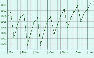 Graphe de la pression atmosphrique prvue pour Anta