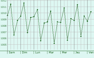 Graphe de la pression atmosphrique prvue pour Pulung Santol