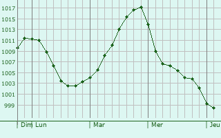 Graphe de la pression atmosphrique prvue pour Nizhniy Tagil