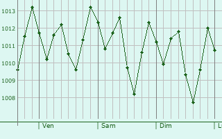 Graphe de la pression atmosphrique prvue pour Gucimo