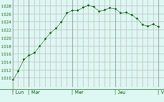 Graphe de la pression atmosphrique prvue pour Ploemel