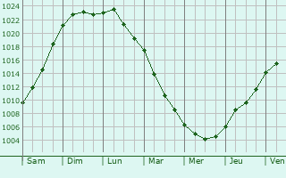 Graphe de la pression atmosphrique prvue pour Skawina
