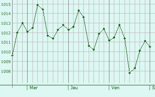 Graphe de la pression atmosphrique prvue pour Arenpolis