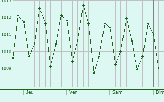 Graphe de la pression atmosphrique prvue pour Augusto Corra