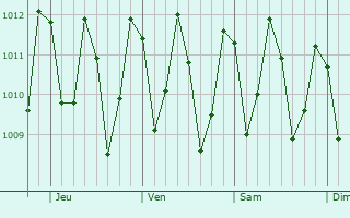 Graphe de la pression atmosphrique prvue pour Cururupu