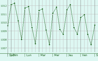 Graphe de la pression atmosphrique prvue pour Juigalpa