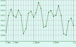 Graphe de la pression atmosphrique prvue pour Nampicuan