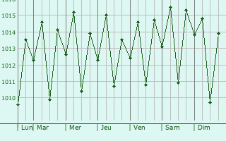 Graphe de la pression atmosphrique prvue pour Serrinha