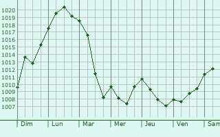 Graphe de la pression atmosphrique prvue pour Gueberschwihr