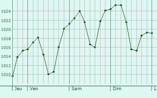 Graphe de la pression atmosphrique prvue pour Heilbron