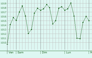 Graphe de la pression atmosphrique prvue pour Petauke