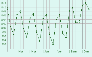 Graphe de la pression atmosphrique prvue pour Santiago Citendej