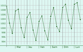 Graphe de la pression atmosphrique prvue pour Dulce Grande
