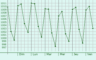 Graphe de la pression atmosphrique prvue pour Cocula