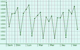 Graphe de la pression atmosphrique prvue pour Hirna