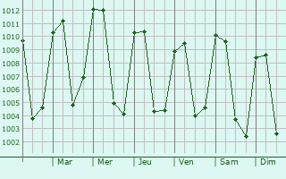 Graphe de la pression atmosphrique prvue pour Tlalixtac de Cabrera