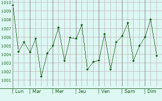 Graphe de la pression atmosphrique prvue pour Shahr Sultan