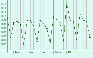 Graphe de la pression atmosphrique prvue pour Faranah
