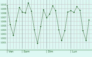 Graphe de la pression atmosphrique prvue pour Dimako