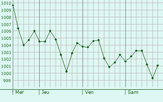 Graphe de la pression atmosphrique prvue pour Laibin
