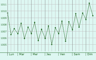 Graphe de la pression atmosphrique prvue pour Marmagao