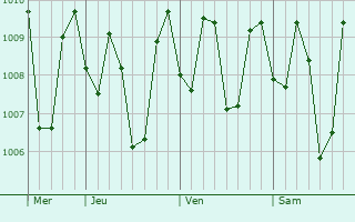 Graphe de la pression atmosphrique prvue pour Lawang