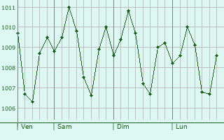 Graphe de la pression atmosphrique prvue pour Dao