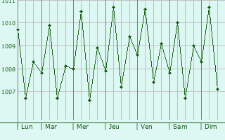 Graphe de la pression atmosphrique prvue pour President Roxas
