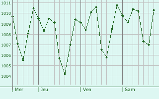 Graphe de la pression atmosphrique prvue pour Cumbal